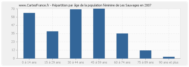 Répartition par âge de la population féminine de Les Sauvages en 2007